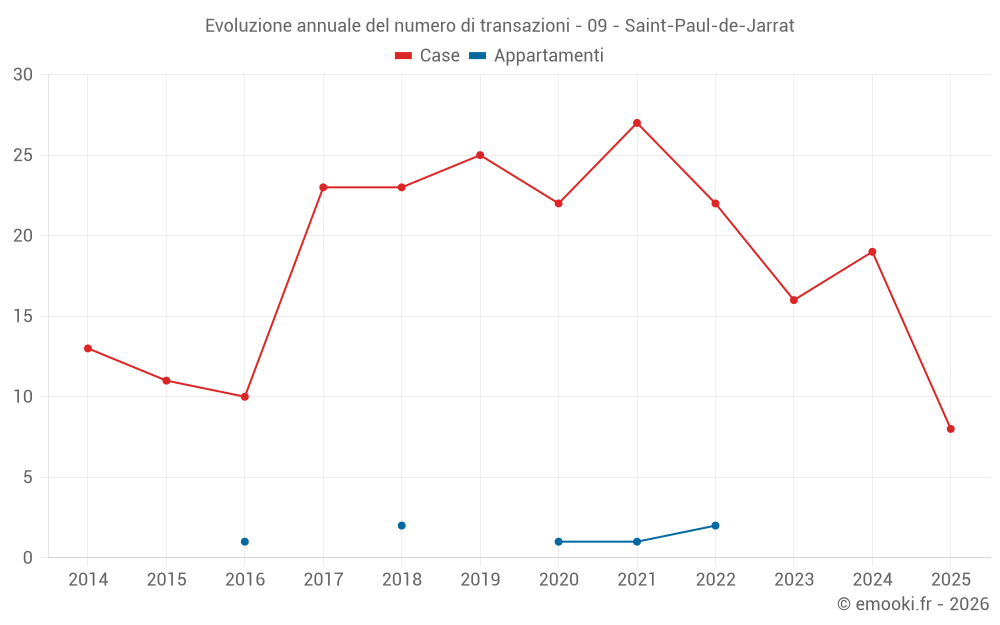 Evoluzione annuale del numero di transazioni - 09 - Saint-Paul-de-Jarrat