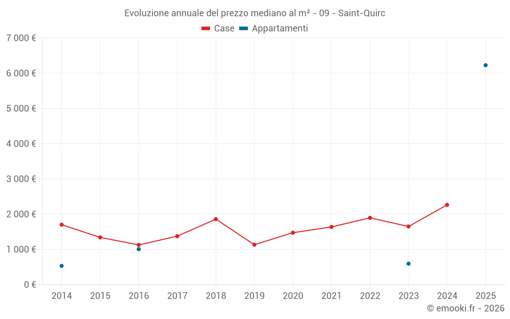 Evoluzione annuale del prezzo mediano al m² - 09 - Saint-Quirc