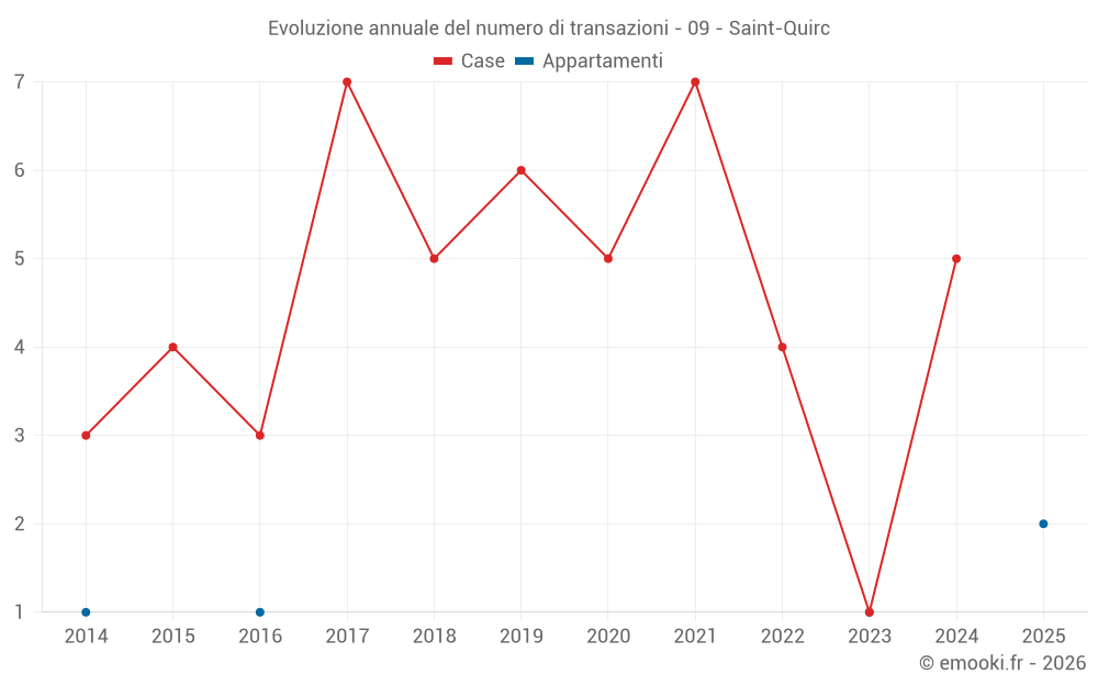 Evoluzione annuale del numero di transazioni - 09 - Saint-Quirc
