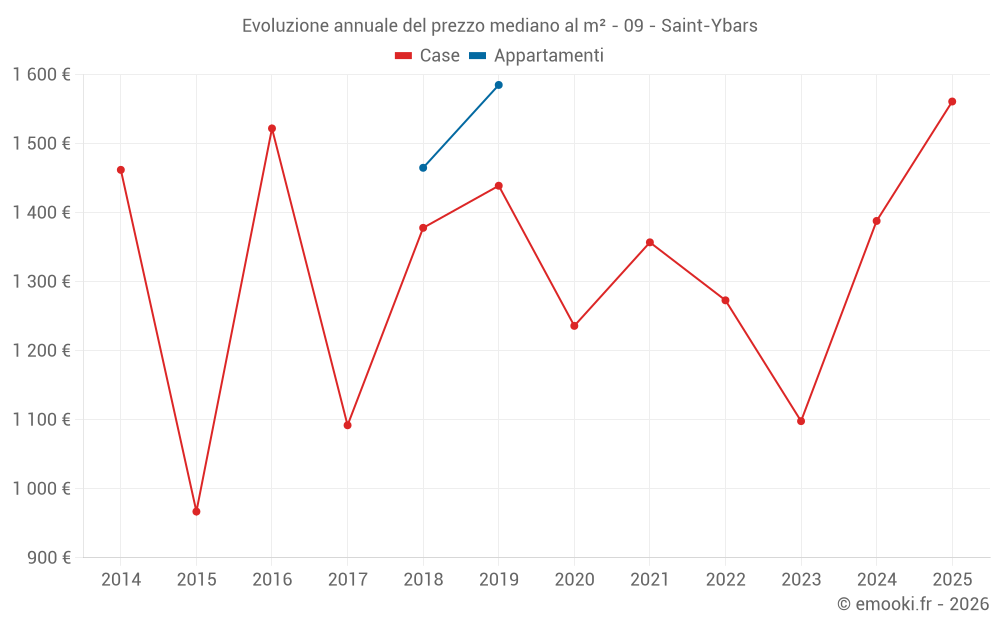 Evoluzione annuale del prezzo mediano al m² - 09 - Saint-Ybars