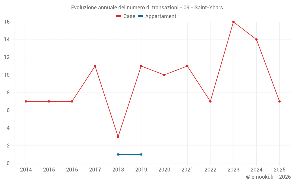 Evoluzione annuale del numero di transazioni - 09 - Saint-Ybars