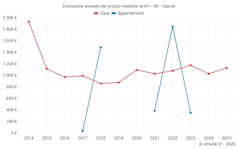 Evoluzione annuale del prezzo mediano al m² - 09 - Saurat