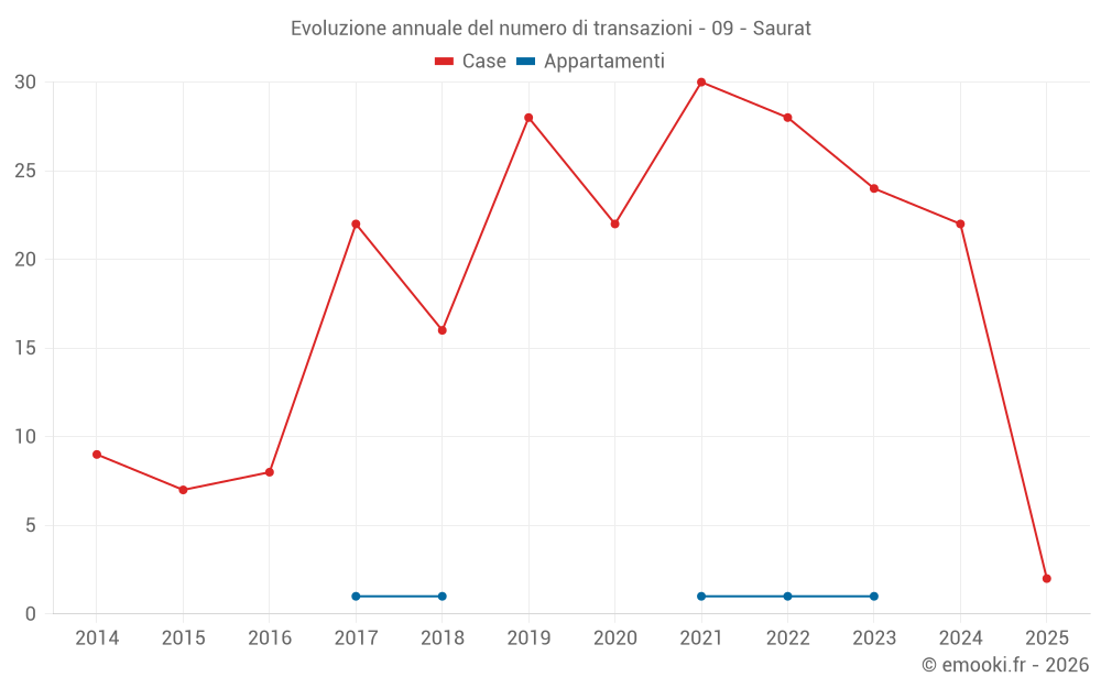 Evoluzione annuale del numero di transazioni - 09 - Saurat
