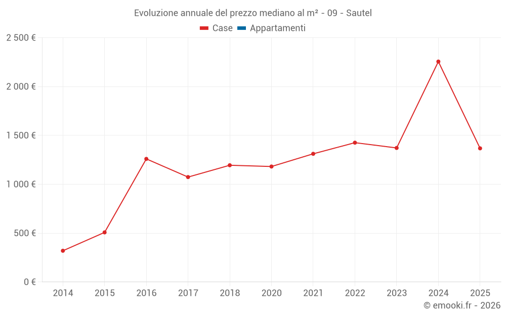 Evoluzione annuale del prezzo mediano al m² - 09 - Sautel