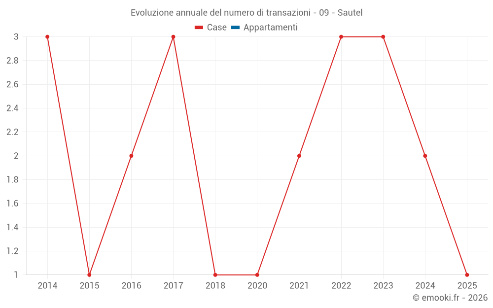 Evoluzione annuale del numero di transazioni - 09 - Sautel