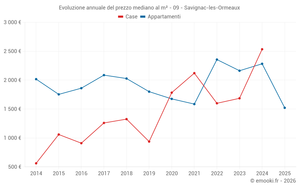 Evoluzione annuale del prezzo mediano al m² - 09 - Savignac-les-Ormeaux