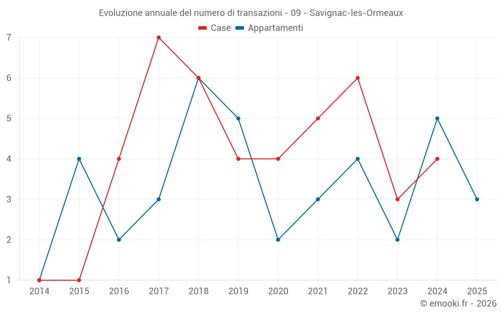 Evoluzione annuale del numero di transazioni - 09 - Savignac-les-Ormeaux