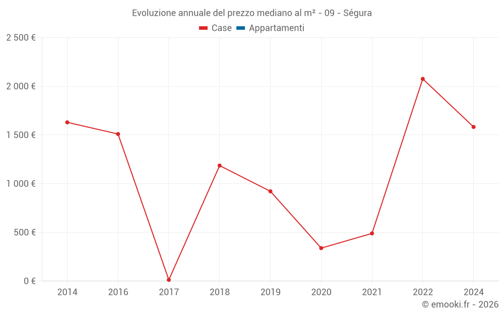 Evoluzione annuale del prezzo mediano al m² - 09 - Ségura