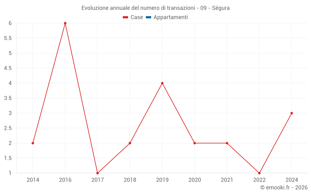 Evoluzione annuale del numero di transazioni - 09 - Ségura
