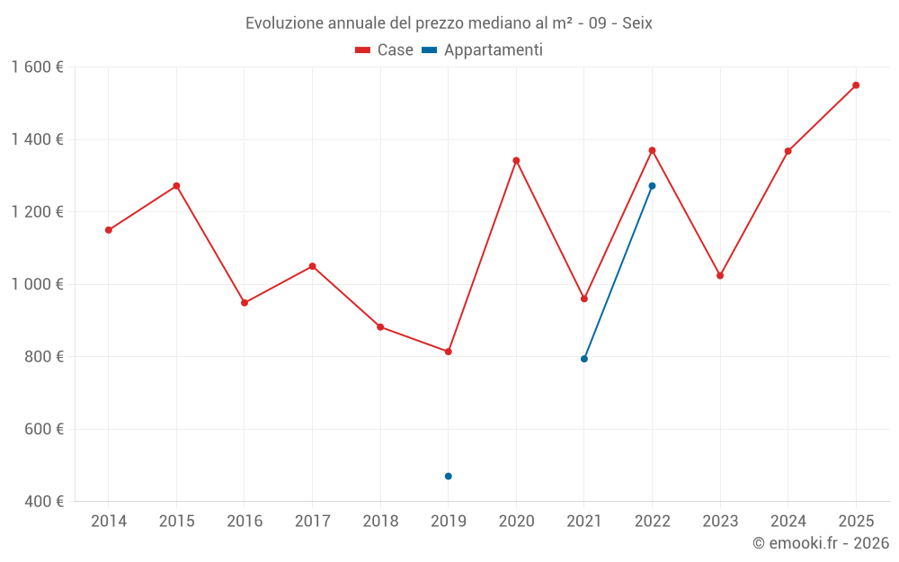 Evoluzione annuale del prezzo mediano al m² - 09 - Seix
