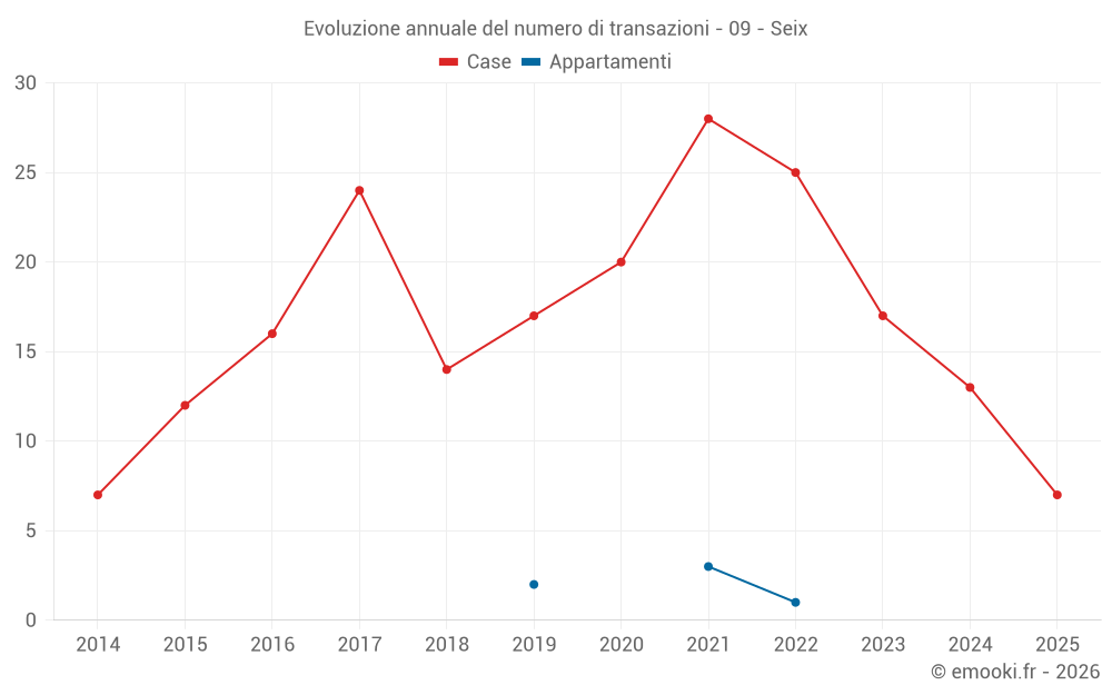 Evoluzione annuale del numero di transazioni - 09 - Seix