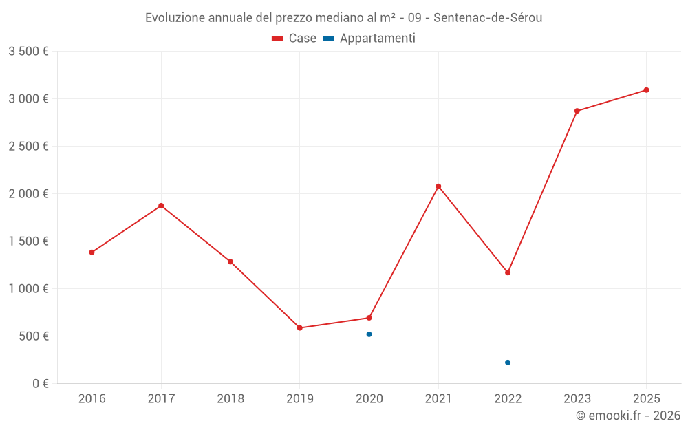 Evoluzione annuale del prezzo mediano al m² - 09 - Sentenac-de-Sérou