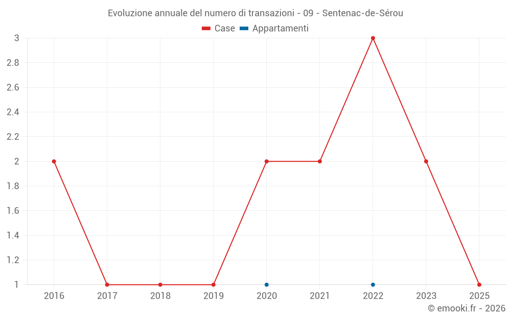 Evoluzione annuale del numero di transazioni - 09 - Sentenac-de-Sérou