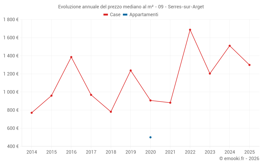 Evoluzione annuale del prezzo mediano al m² - 09 - Serres-sur-Arget