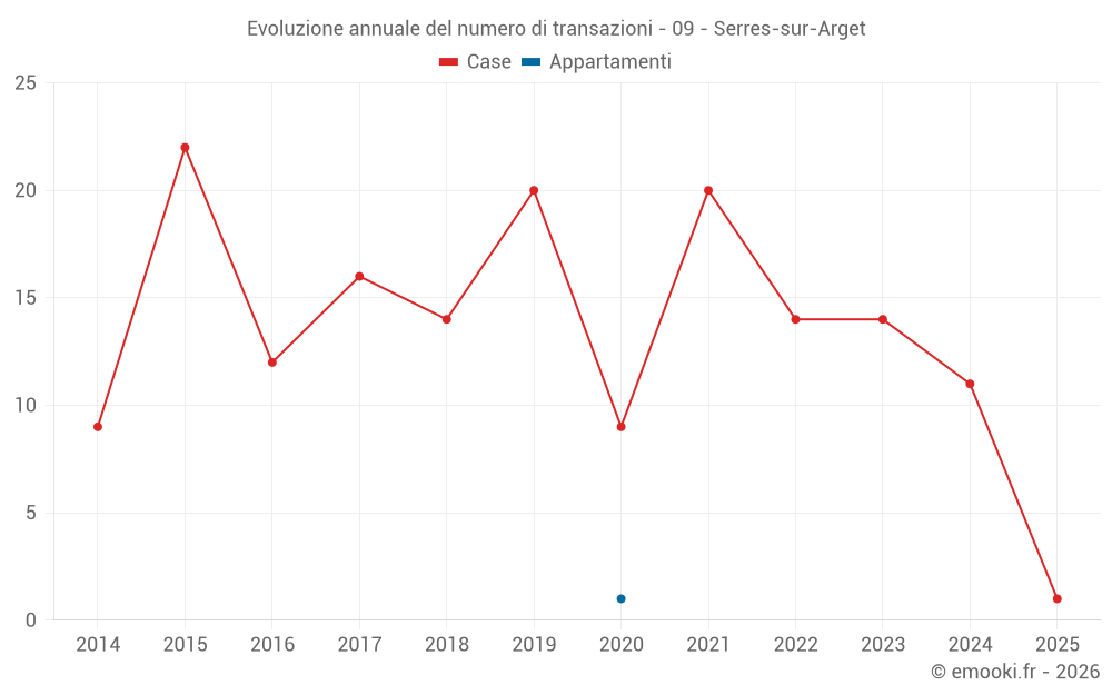 Evoluzione annuale del numero di transazioni - 09 - Serres-sur-Arget