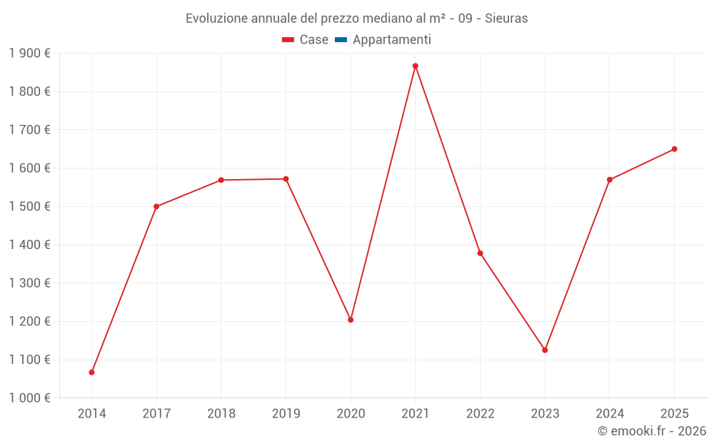 Evoluzione annuale del prezzo mediano al m² - 09 - Sieuras