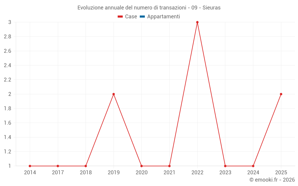 Evoluzione annuale del numero di transazioni - 09 - Sieuras