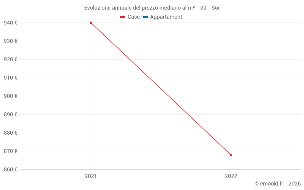 Evoluzione annuale del prezzo mediano al m² - 09 - Sor