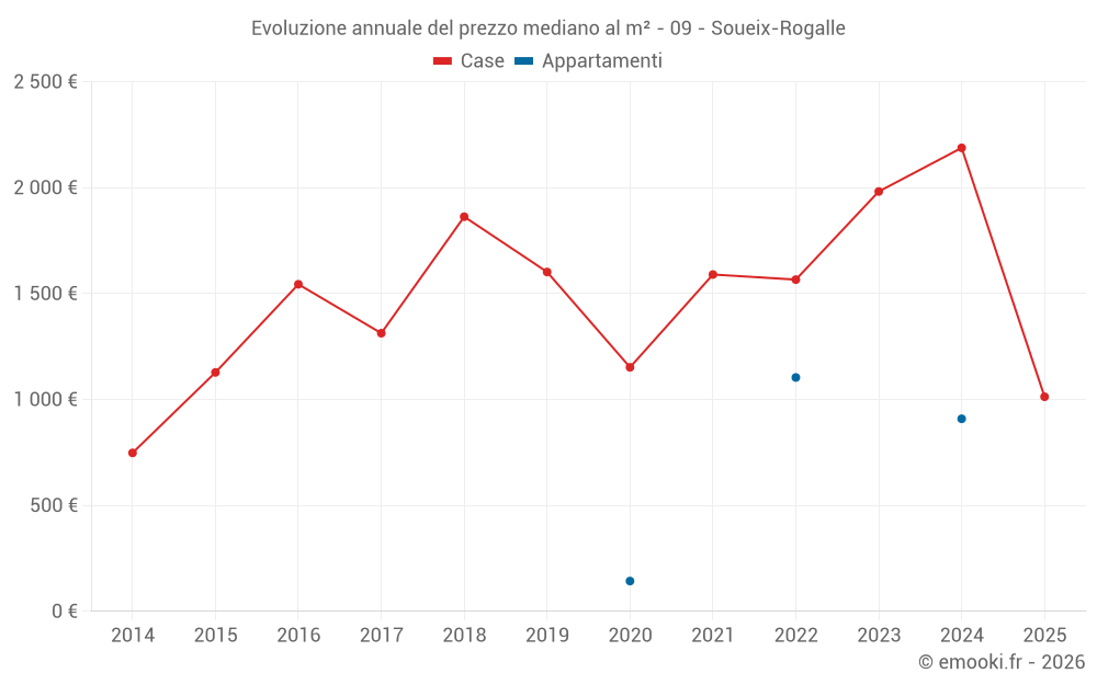 Evoluzione annuale del prezzo mediano al m² - 09 - Soueix-Rogalle