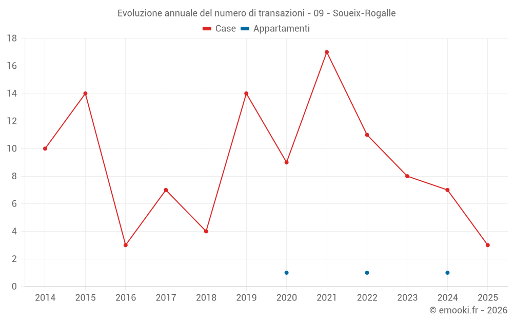 Evoluzione annuale del numero di transazioni - 09 - Soueix-Rogalle