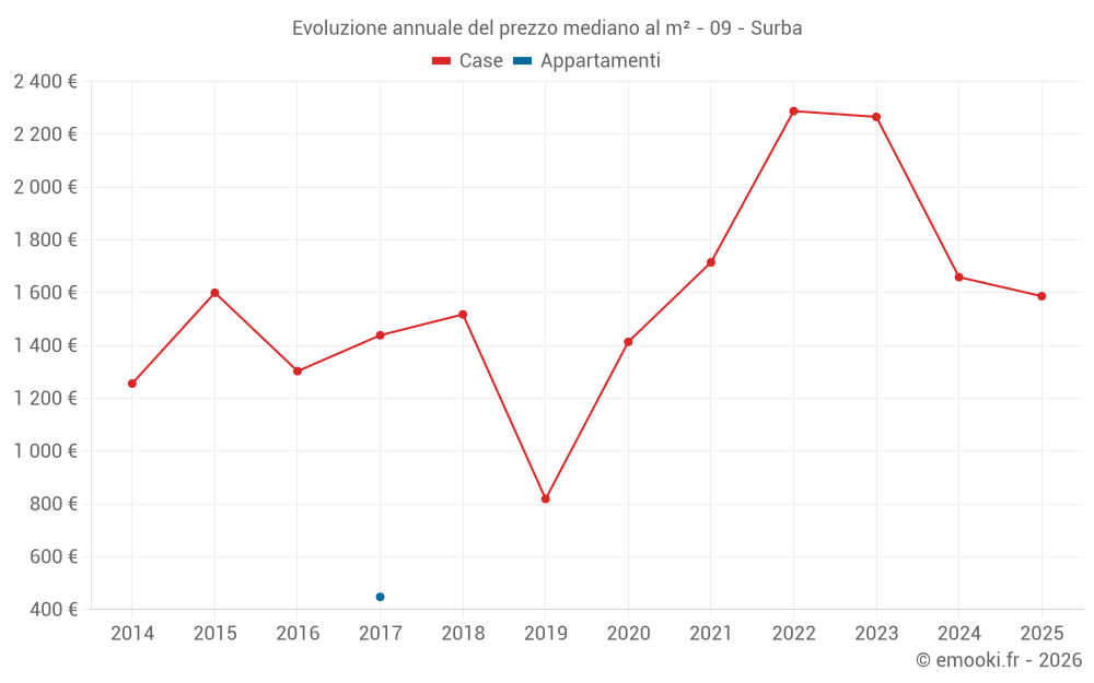 Evoluzione annuale del prezzo mediano al m² - 09 - Surba
