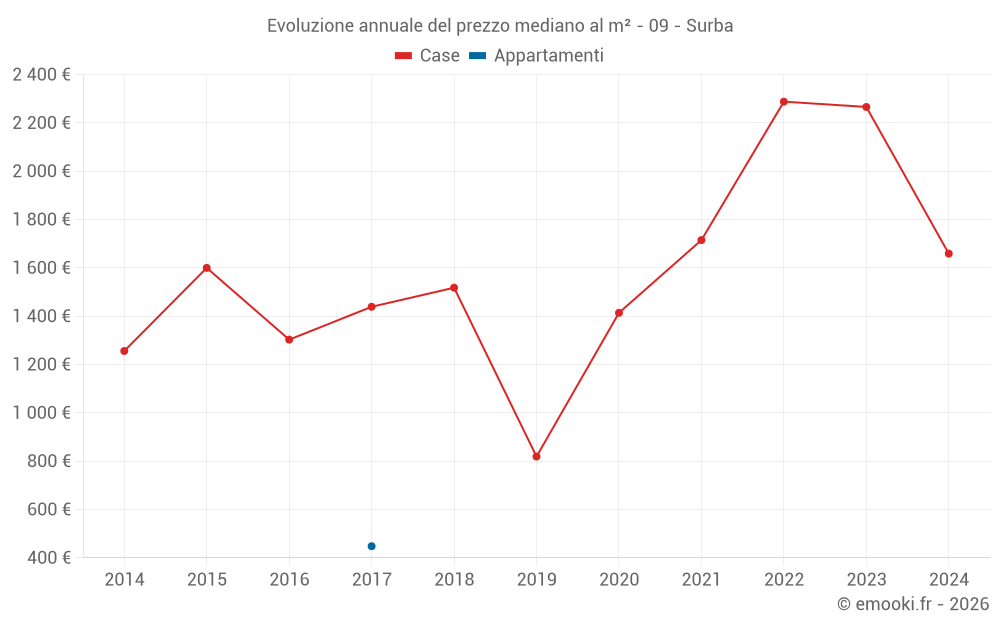 Evoluzione annuale del prezzo mediano al m² - 09 - Surba