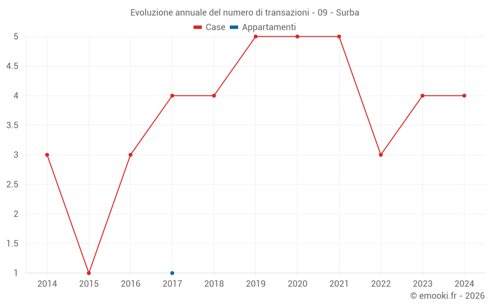 Evoluzione annuale del numero di transazioni - 09 - Surba