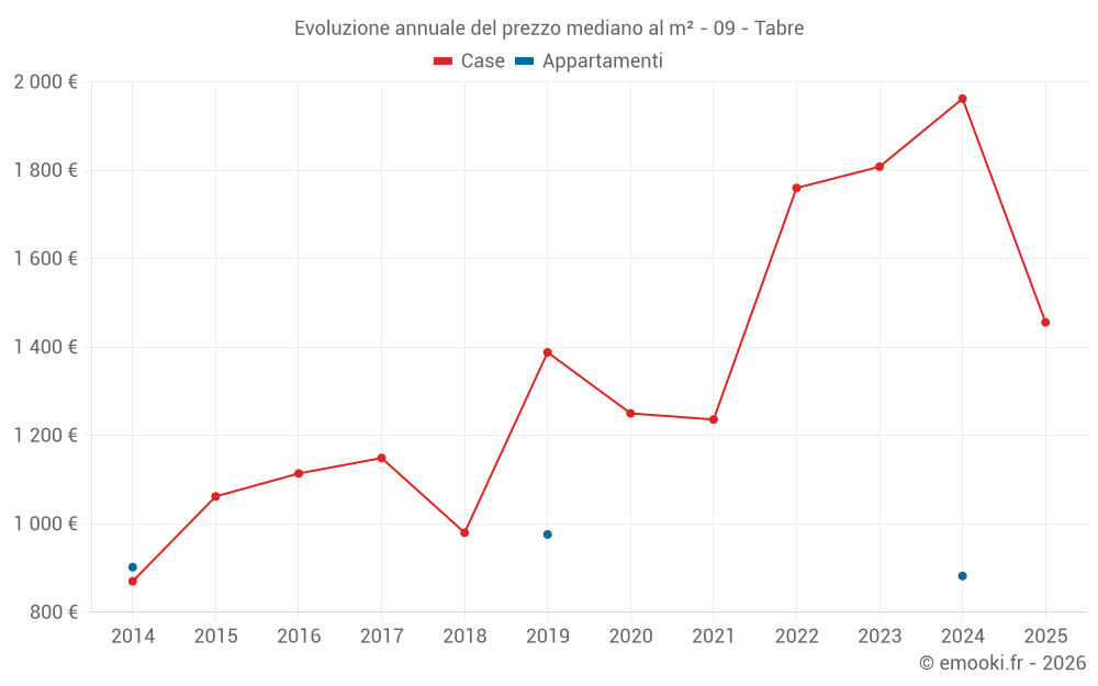 Evoluzione annuale del prezzo mediano al m² - 09 - Tabre