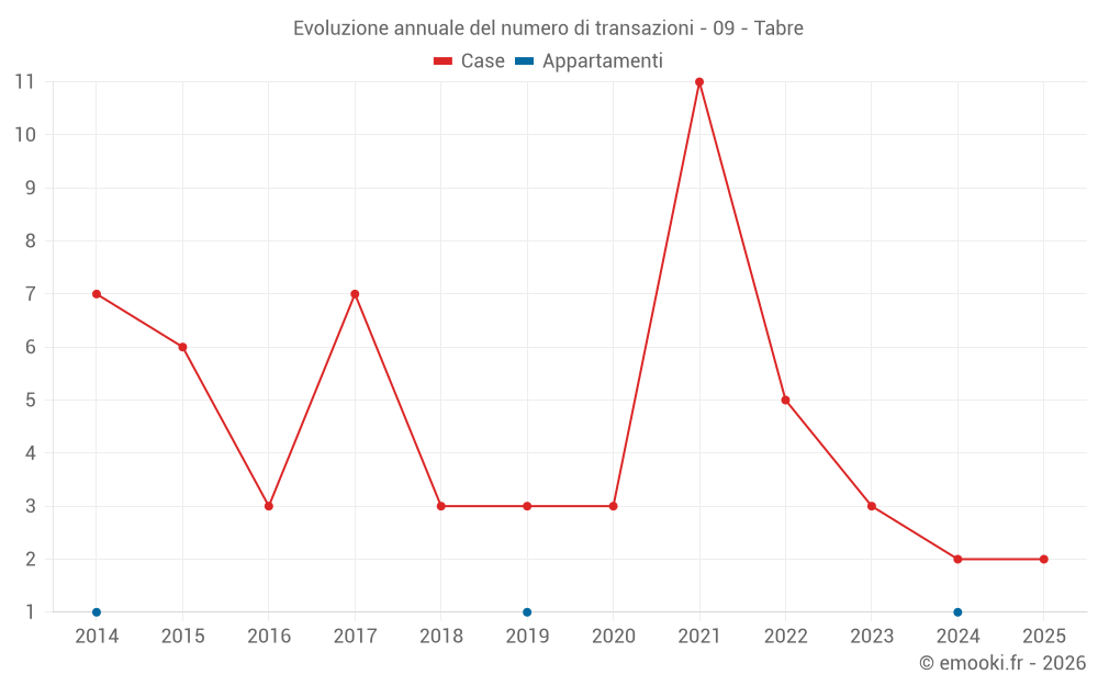 Evoluzione annuale del numero di transazioni - 09 - Tabre