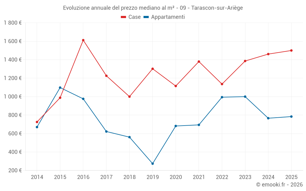 Evoluzione annuale del prezzo mediano al m² - 09 - Tarascon-sur-Ariège