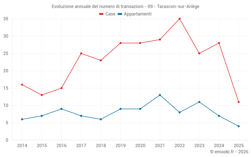 Evoluzione annuale del numero di transazioni - 09 - Tarascon-sur-Ariège