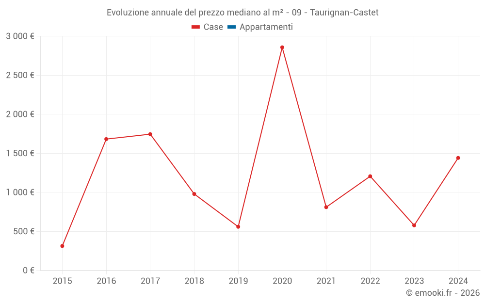 Evoluzione annuale del prezzo mediano al m² - 09 - Taurignan-Castet