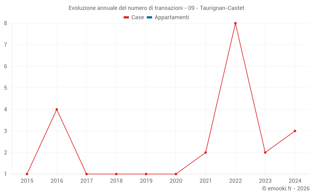 Evoluzione annuale del numero di transazioni - 09 - Taurignan-Castet