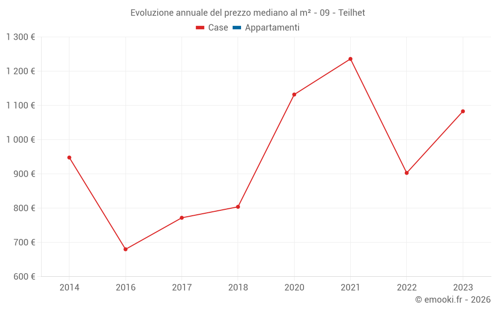 Evoluzione annuale del prezzo mediano al m² - 09 - Teilhet