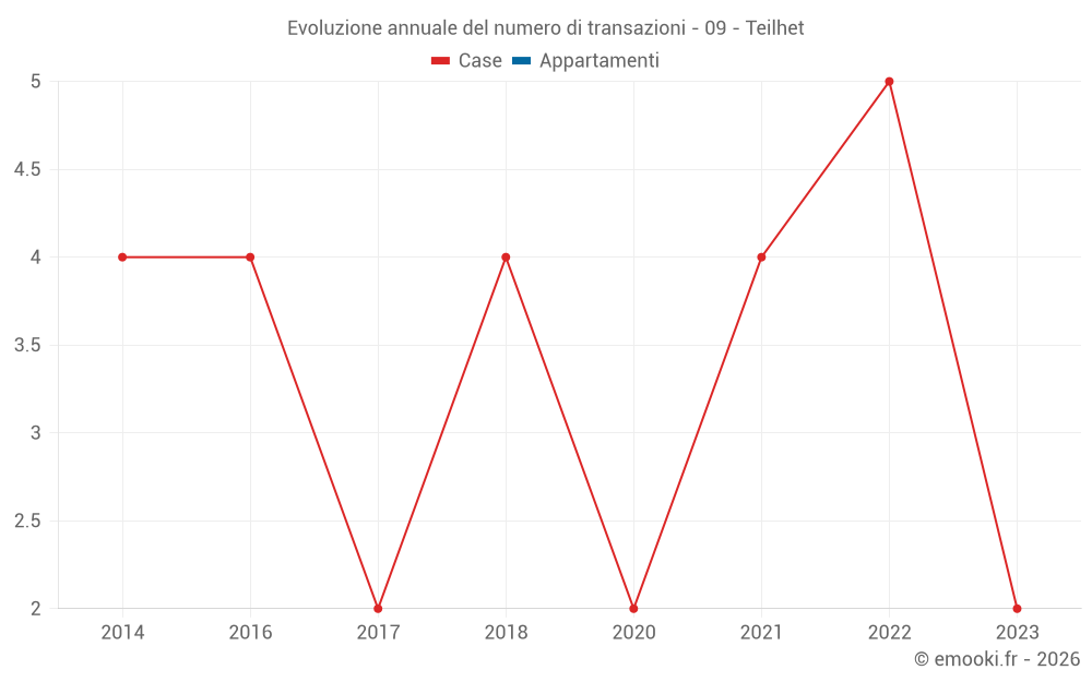 Evoluzione annuale del numero di transazioni - 09 - Teilhet
