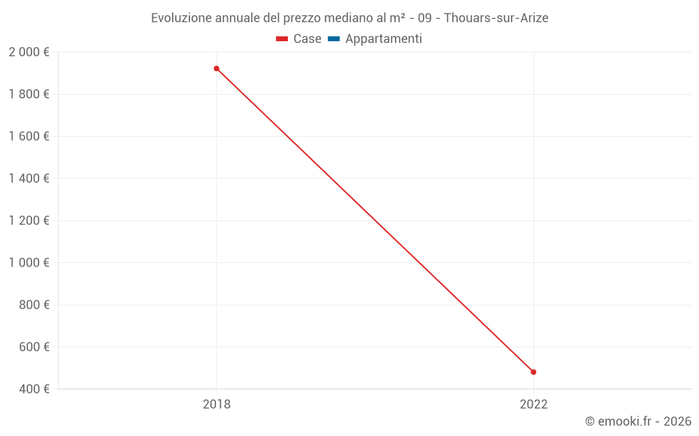 Evoluzione annuale del prezzo mediano al m² - 09 - Thouars-sur-Arize