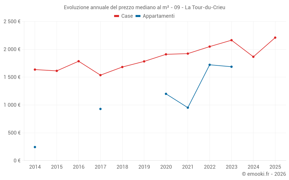 Evoluzione annuale del prezzo mediano al m² - 09 - La Tour-du-Crieu