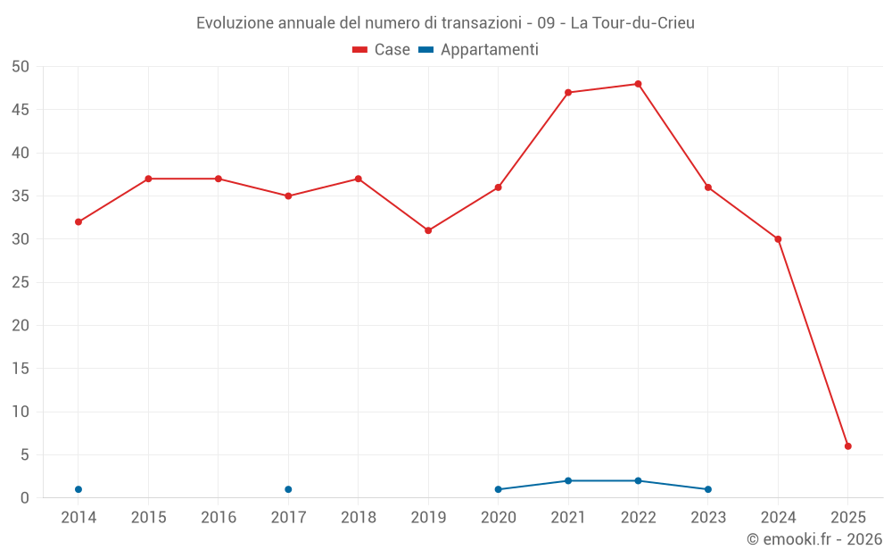 Evoluzione annuale del numero di transazioni - 09 - La Tour-du-Crieu