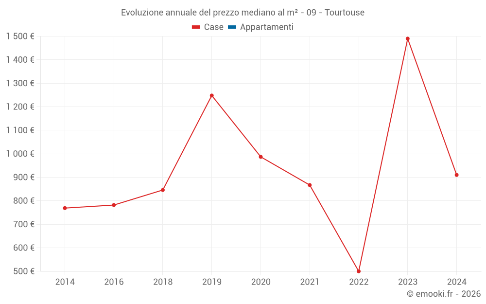 Evoluzione annuale del prezzo mediano al m² - 09 - Tourtouse