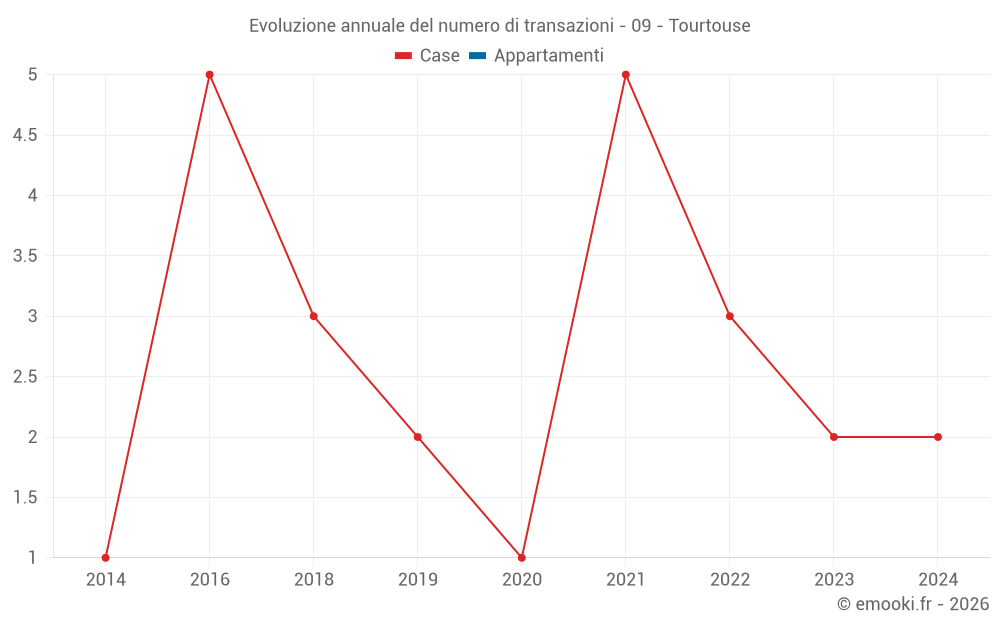 Evoluzione annuale del numero di transazioni - 09 - Tourtouse