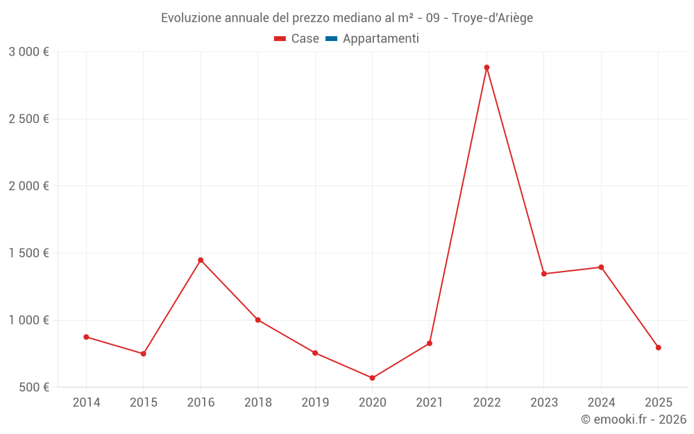 Evoluzione annuale del prezzo mediano al m² - 09 - Troye-d'Ariège