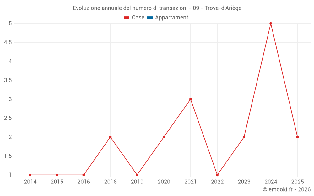 Evoluzione annuale del numero di transazioni - 09 - Troye-d'Ariège