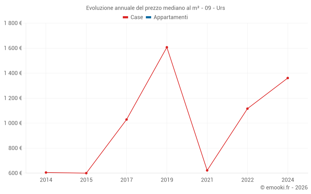 Evoluzione annuale del prezzo mediano al m² - 09 - Urs