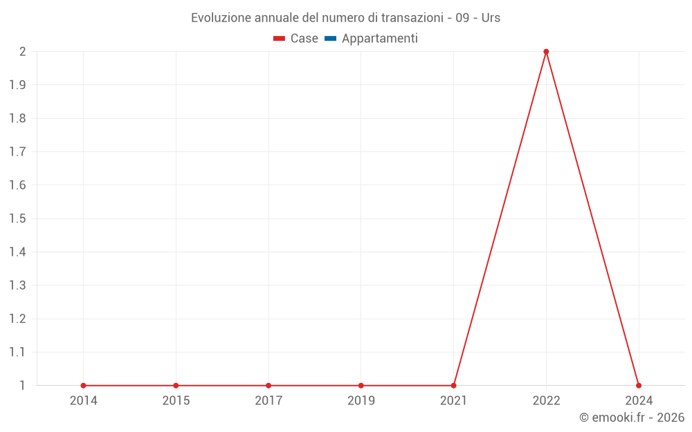 Evoluzione annuale del numero di transazioni - 09 - Urs