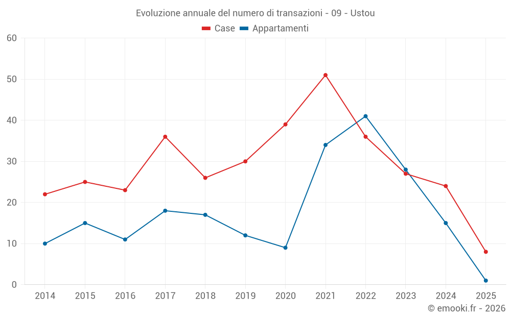 Evoluzione annuale del numero di transazioni - 09 - Ustou