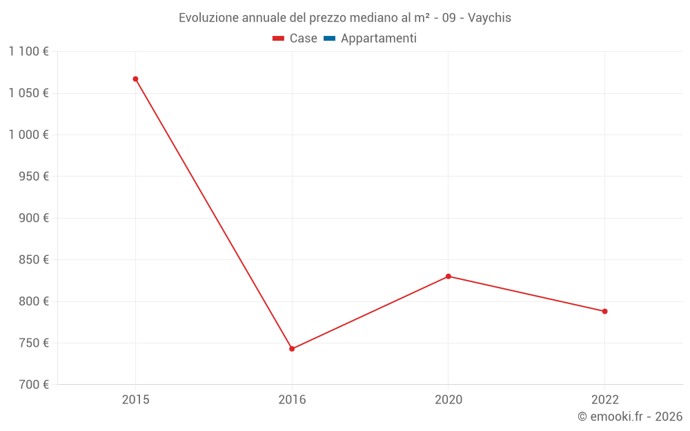 Evoluzione annuale del prezzo mediano al m² - 09 - Vaychis