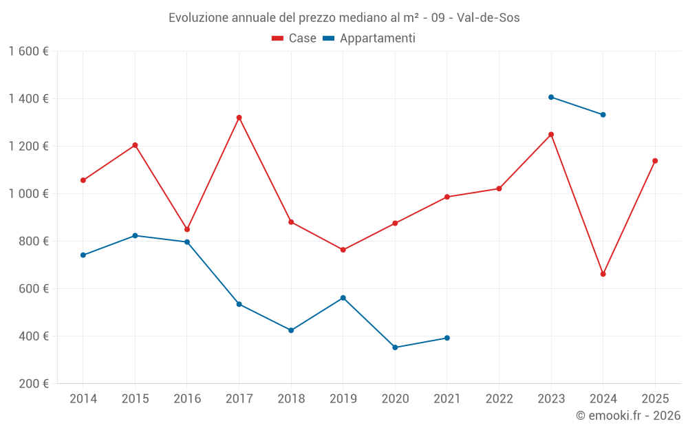 Evoluzione annuale del prezzo mediano al m² - 09 - Val-de-Sos