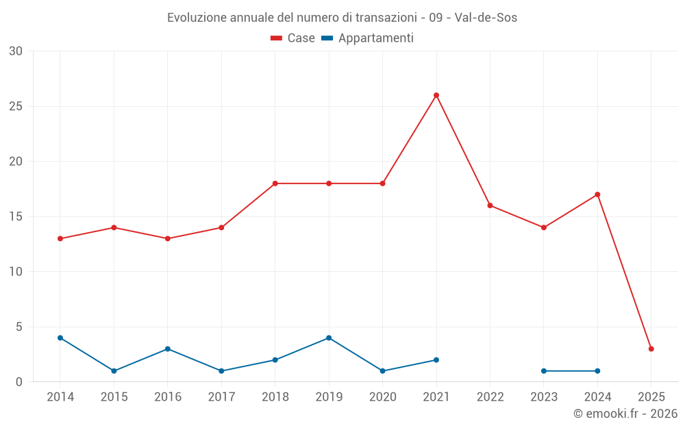 Evoluzione annuale del numero di transazioni - 09 - Val-de-Sos