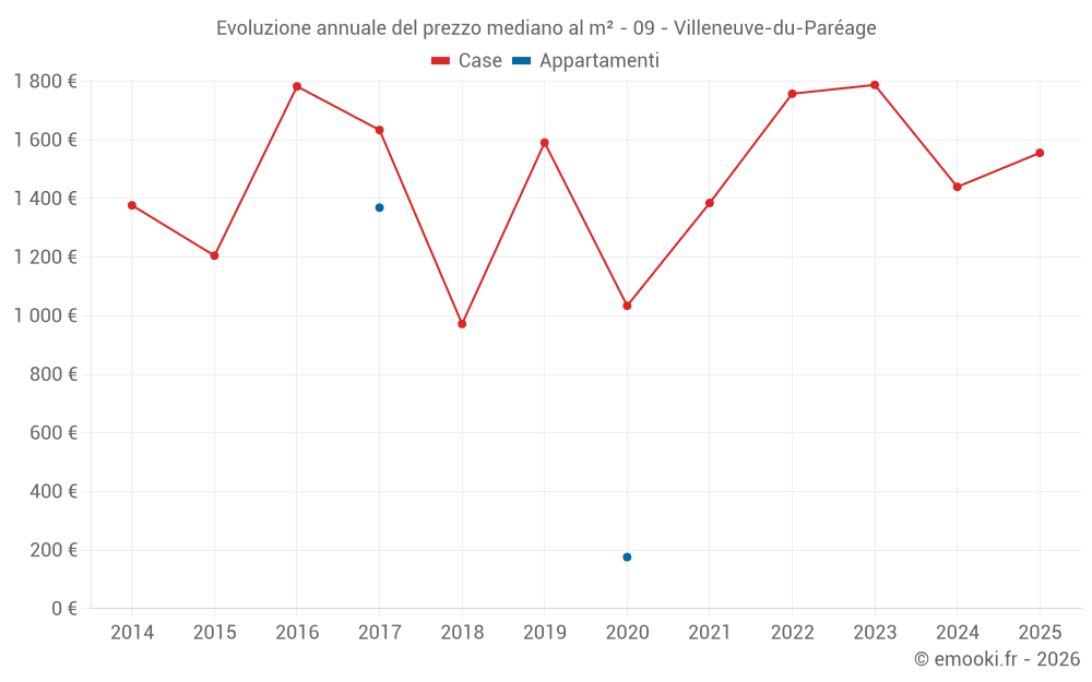 Evoluzione annuale del prezzo mediano al m² - 09 - Villeneuve-du-Paréage