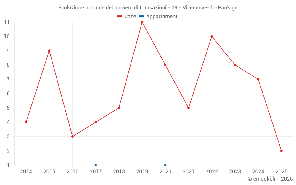 Evoluzione annuale del numero di transazioni - 09 - Villeneuve-du-Paréage